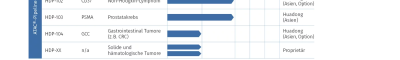 Portfolio overview